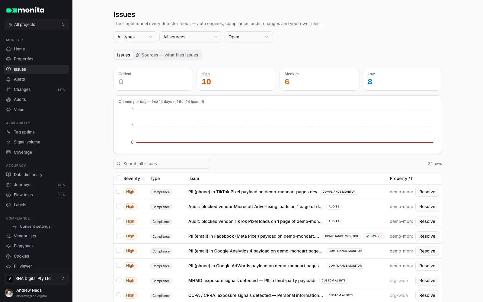 The Issues list — every detector feeds one funnel