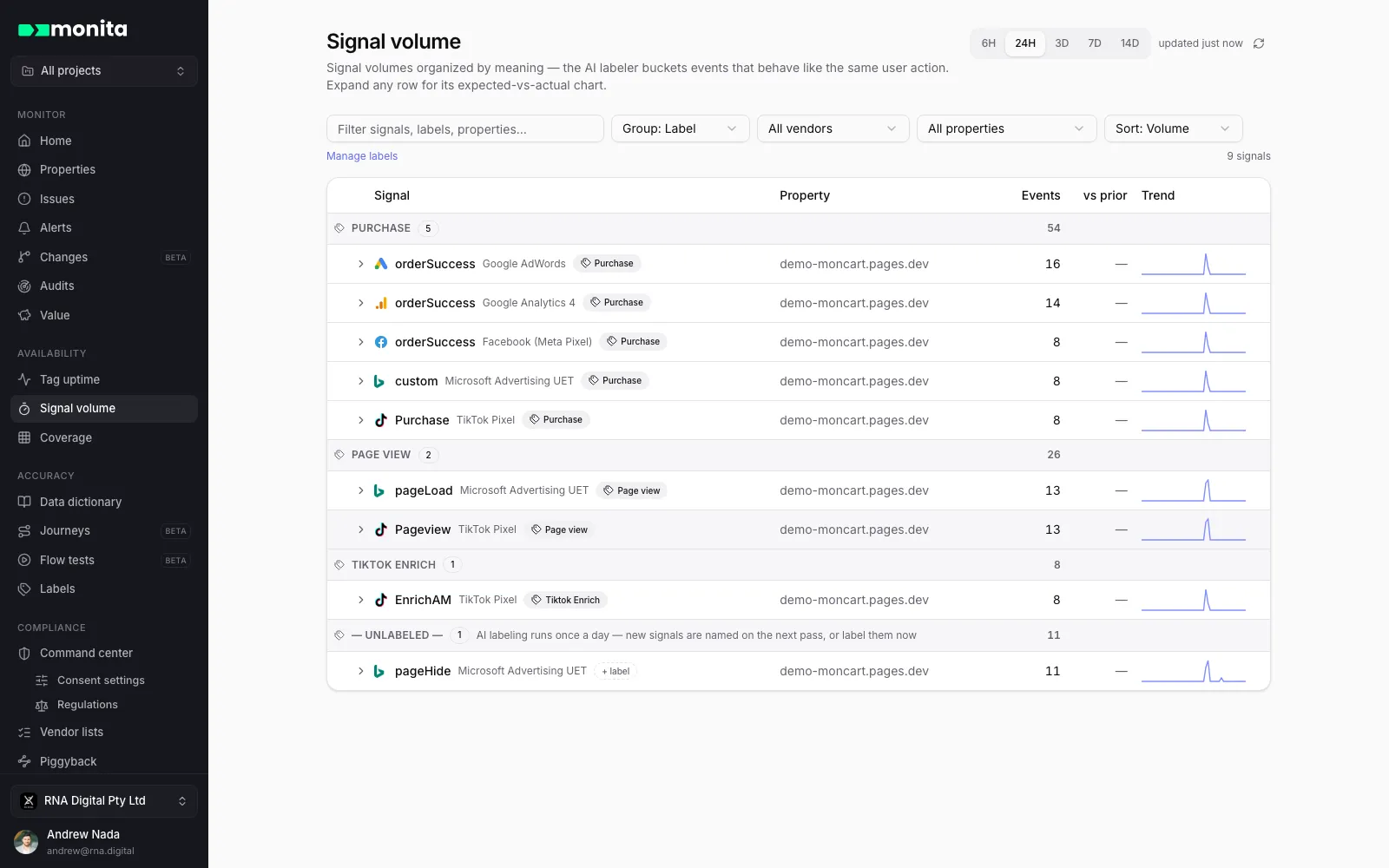 Signal volume — events bucketed by meaning, with expected-vs-actual trends