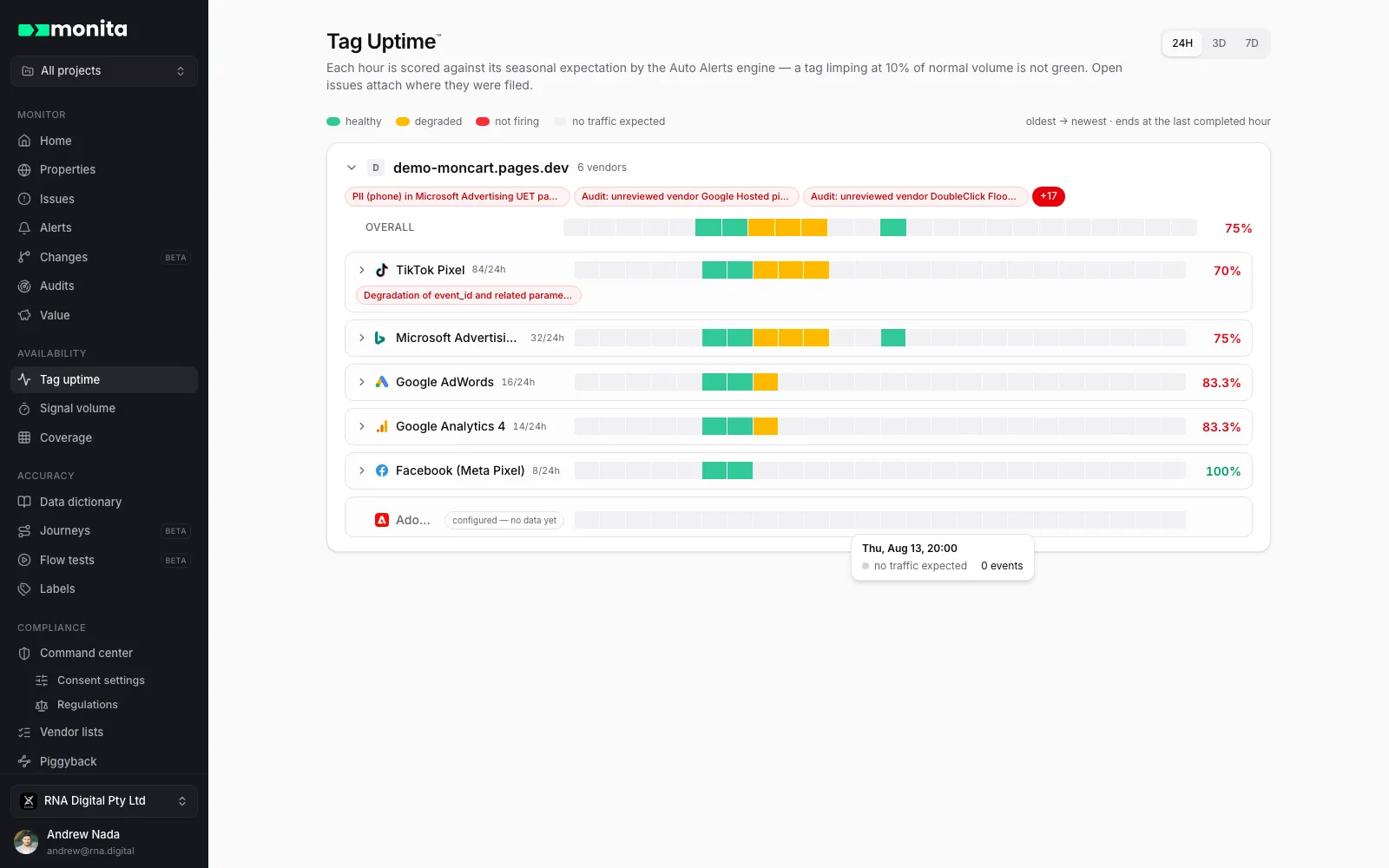 Tag uptime — each hour scored against its seasonal expectation, per vendor